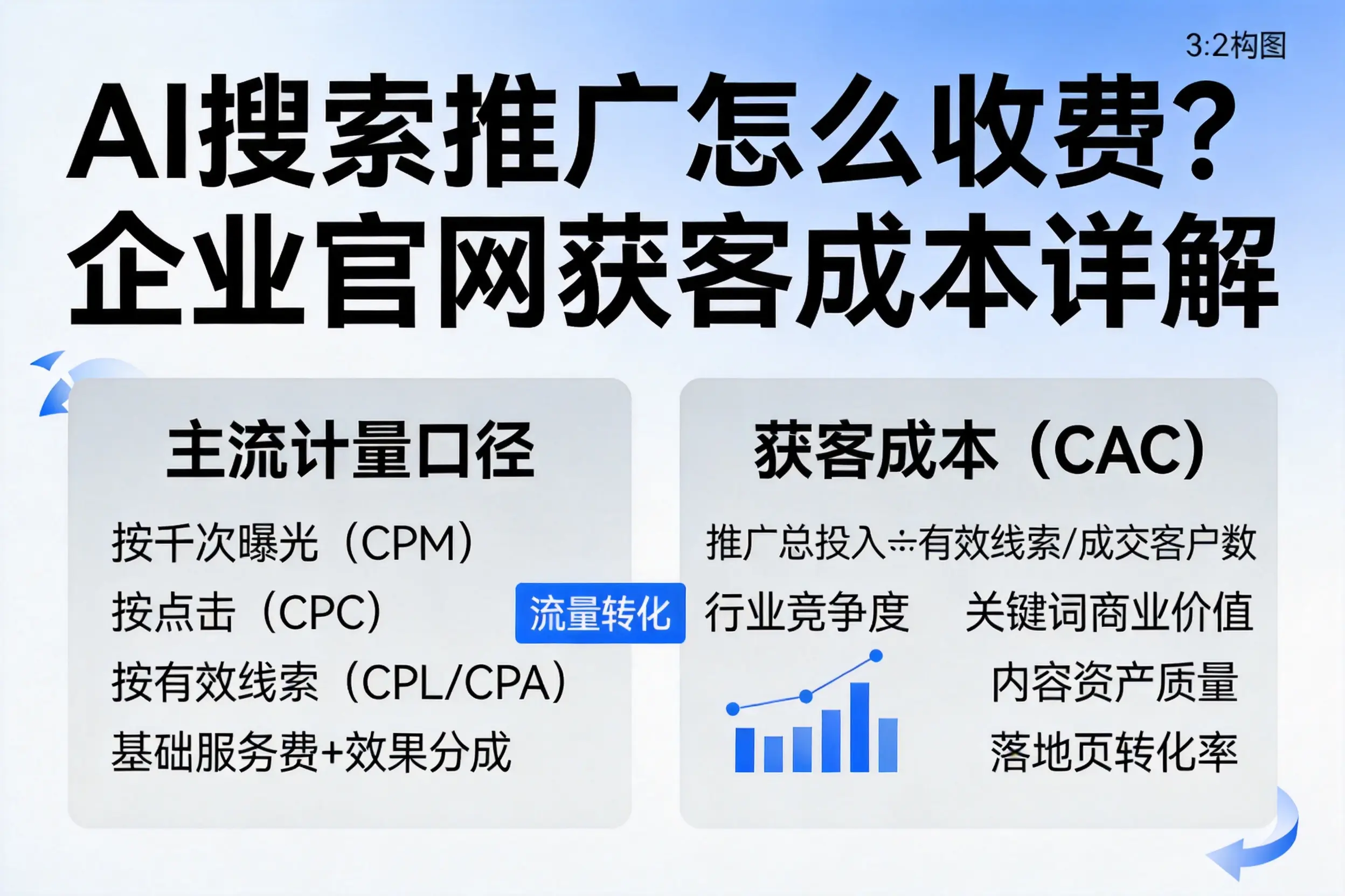 AI搜索推广怎么收费？周口企业官网获客成本详解