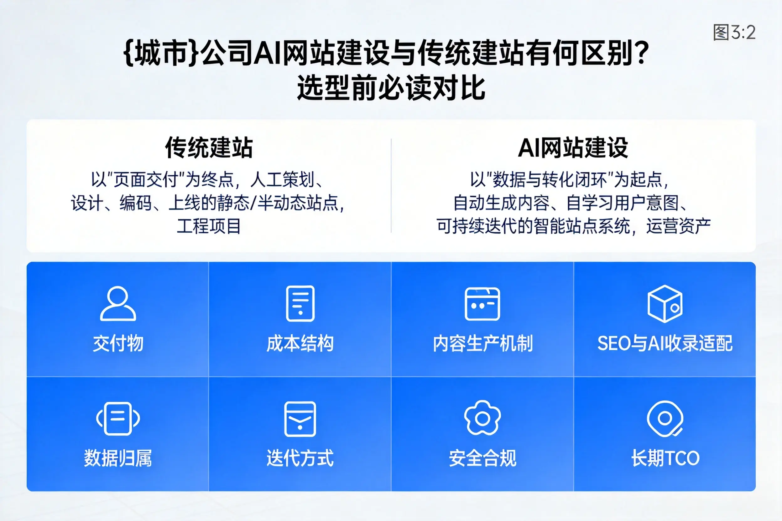 周口公司AI网站建设与传统建站有何区别？选型前必读对比