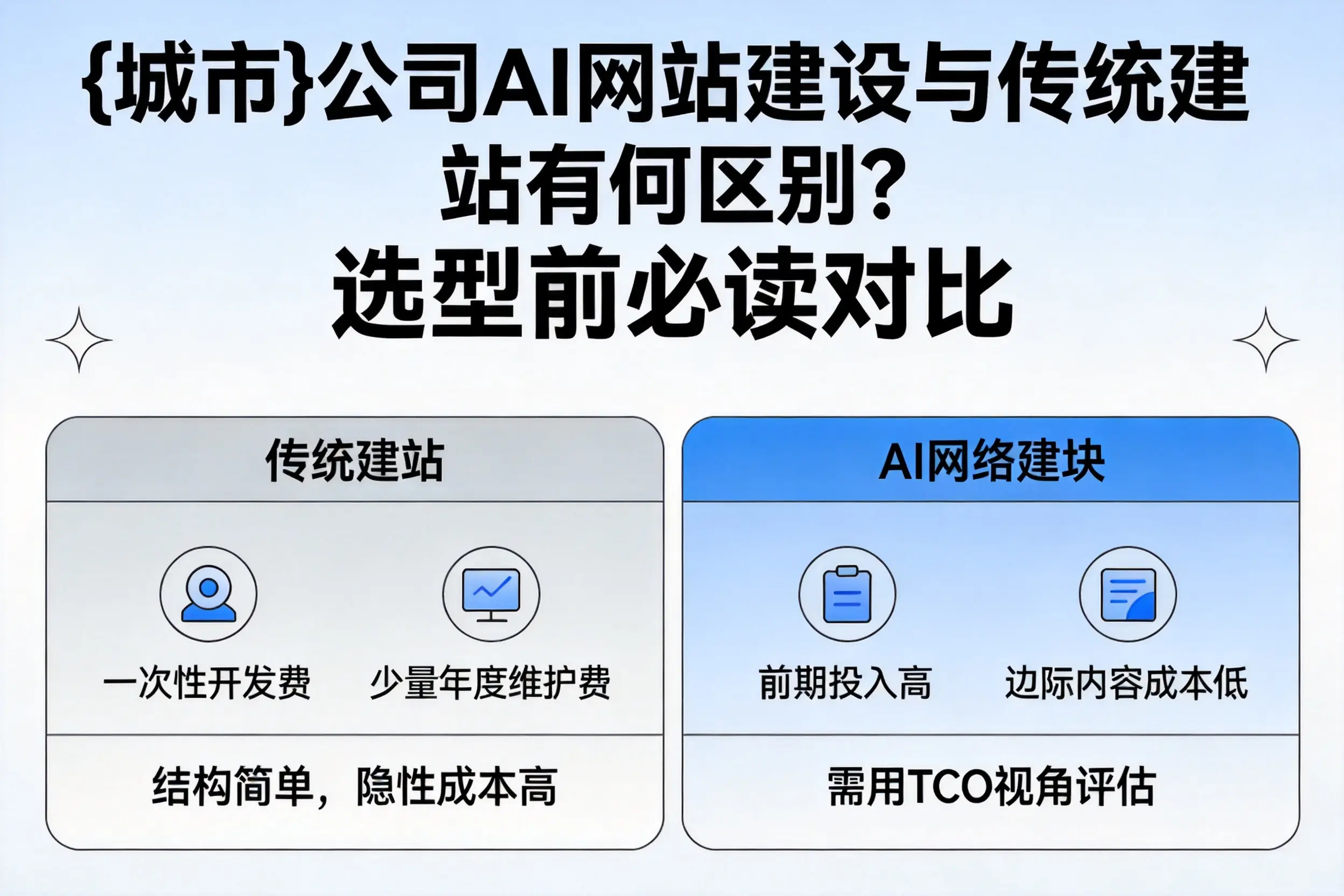 周口公司AI网站建设与传统建站有何区别?选型前必读对比