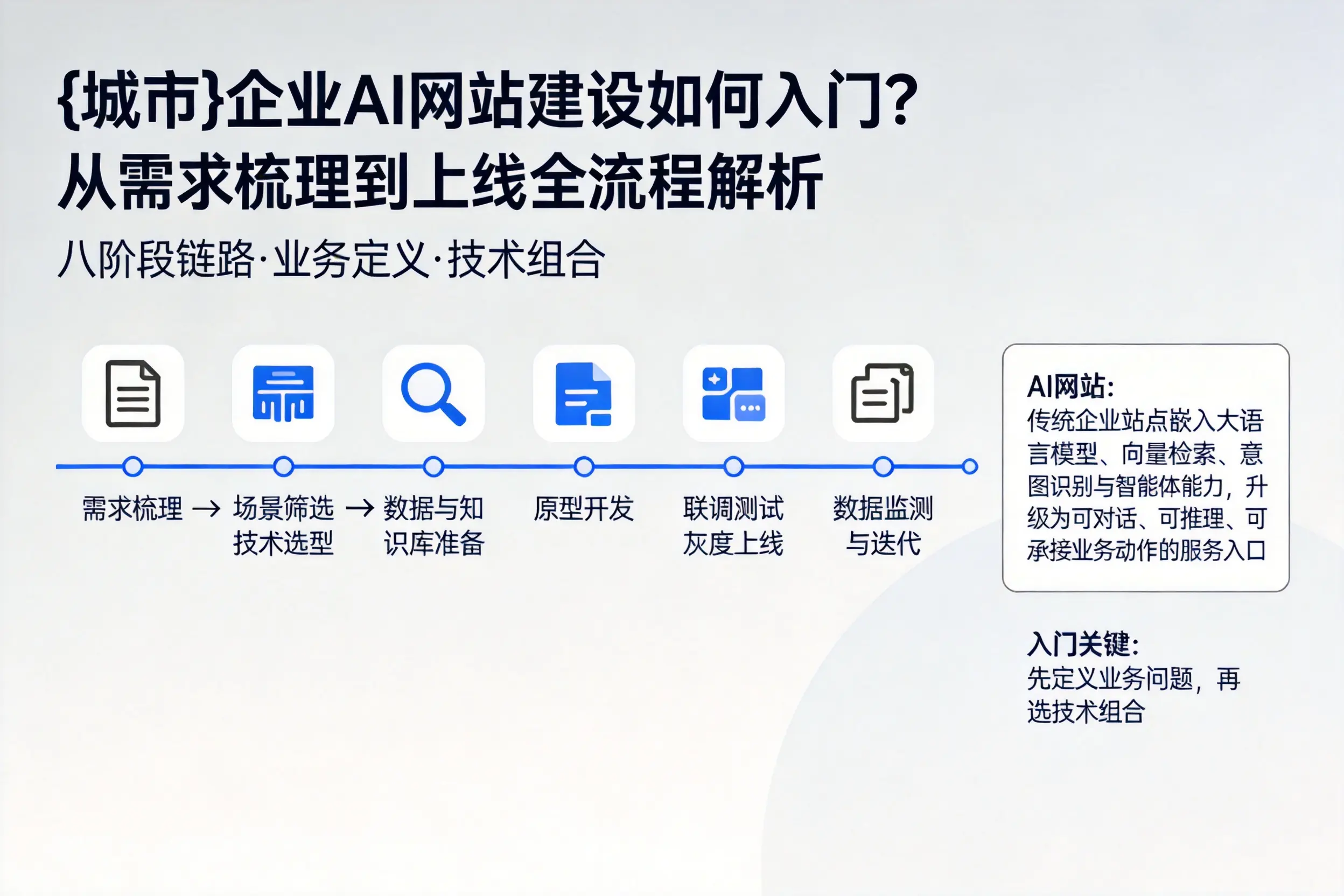周口企业AI网站建设如何入门？从需求梳理到上线全流程解析