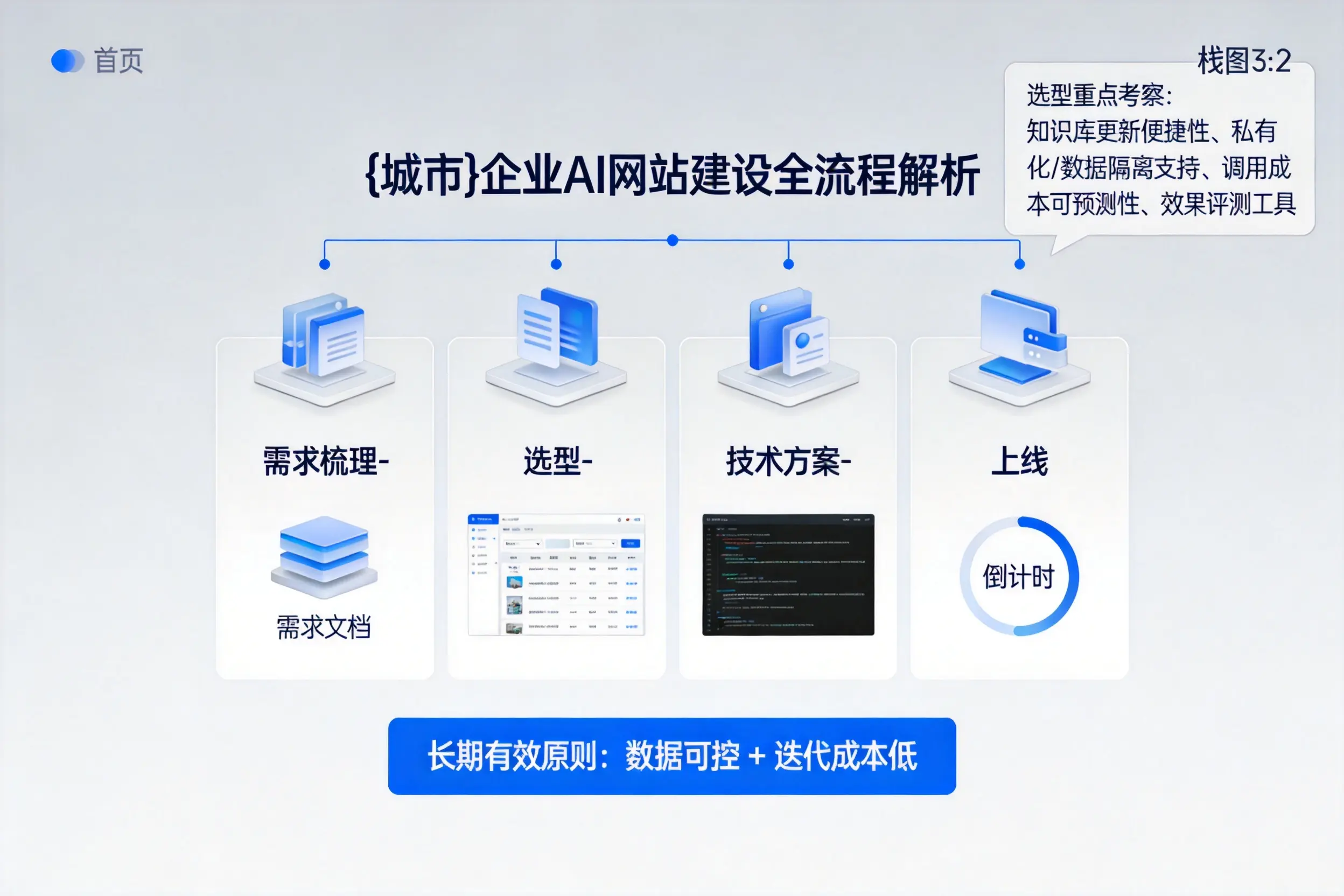 周口企业AI网站建设如何入门？从需求梳理到上线全流程解析