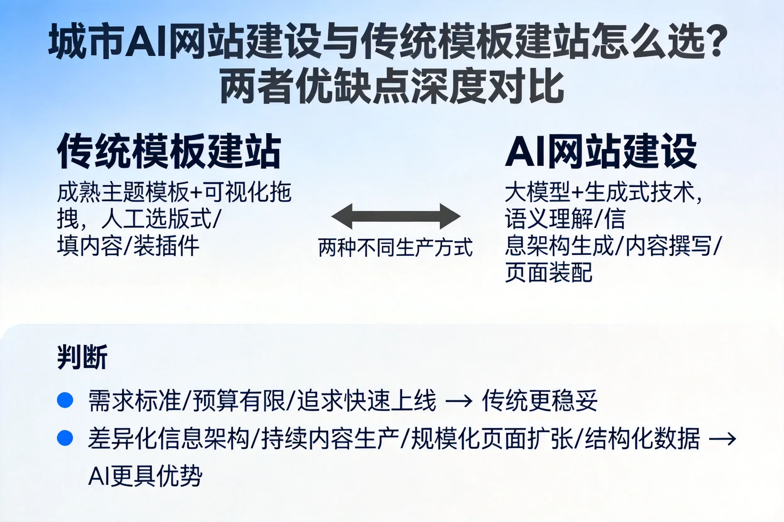 周口AI网站建设与传统模板建站怎么选？两者优缺点深度对比