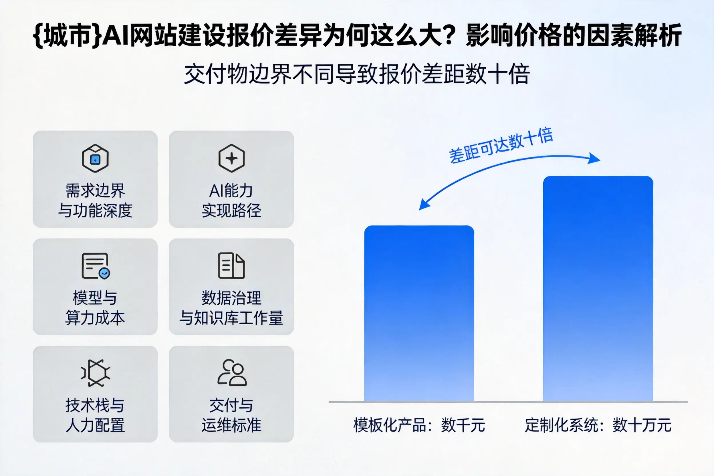 周口AI网站建设报价差异为何这么大？影响价格的因素解析