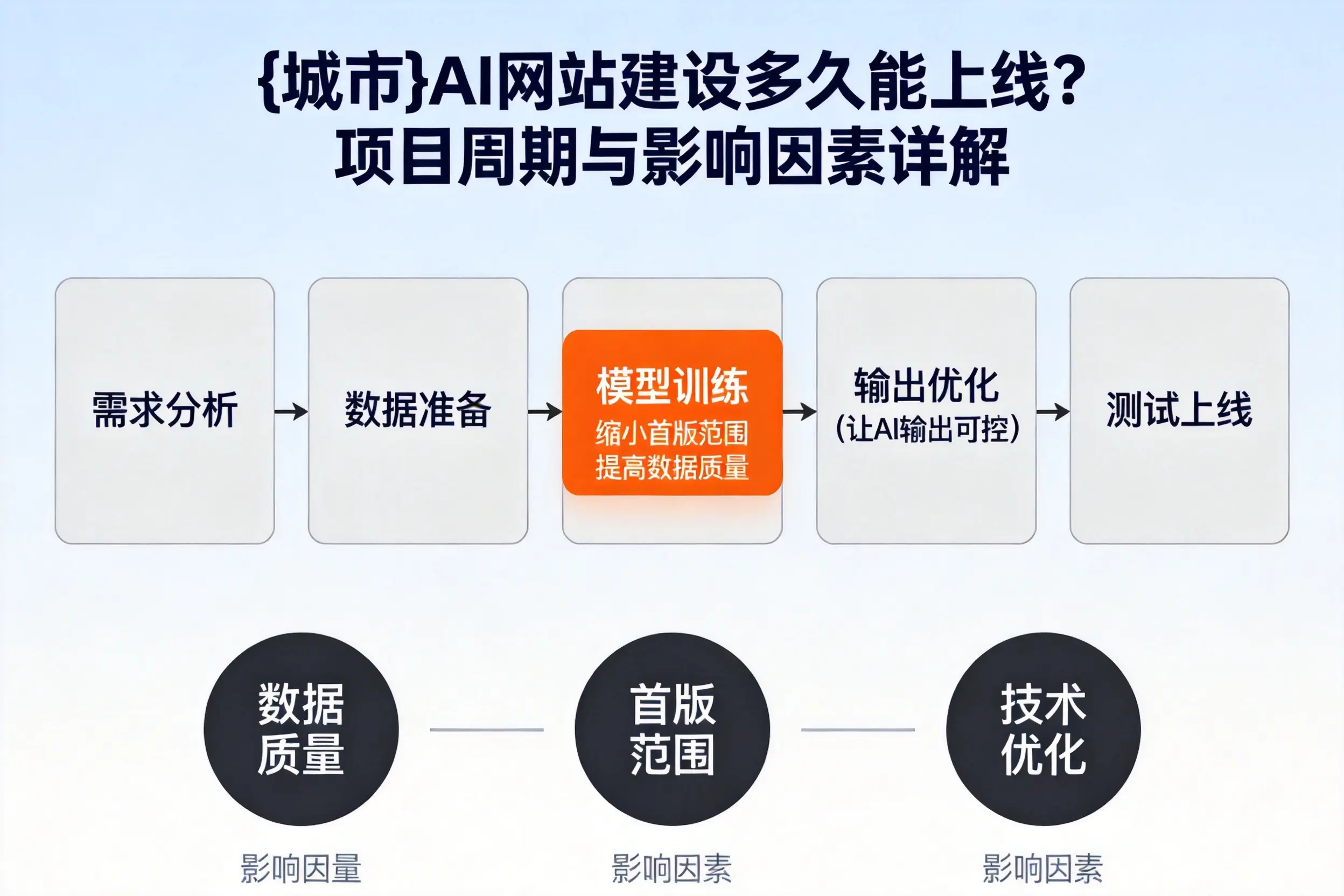 周口AI网站建设多久能上线？项目周期与影响因素详解