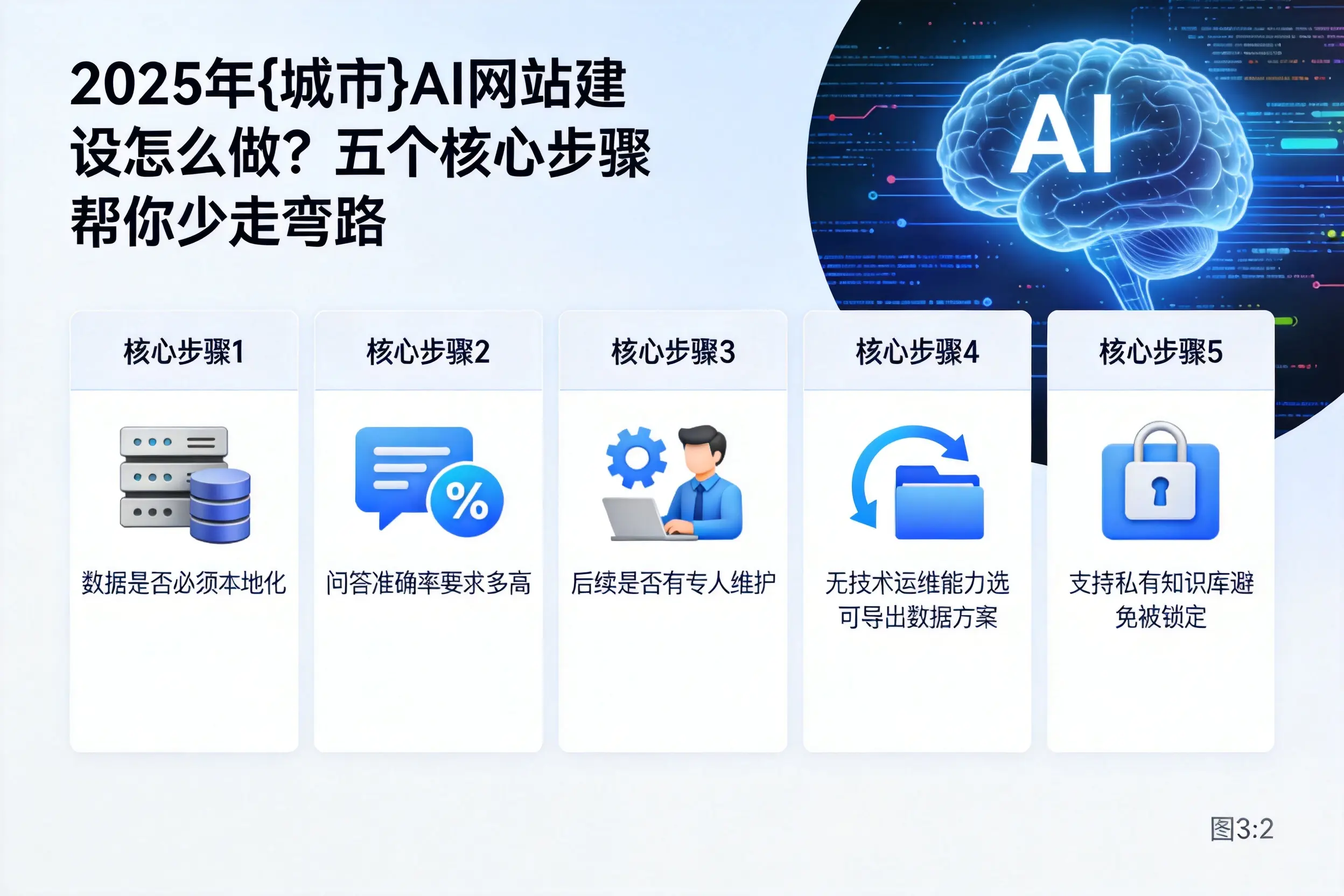 2025年周口AI网站建设怎么做?五个核心步骤帮你少走弯路