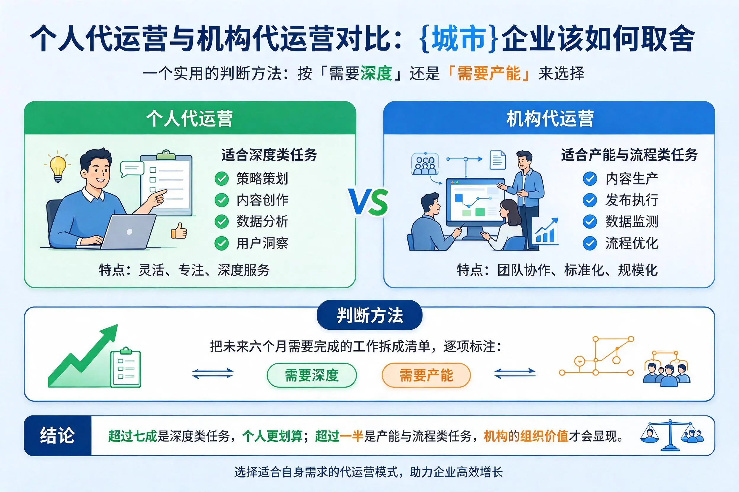 个人代运营与机构代运营对比:周口企业该如何取舍
