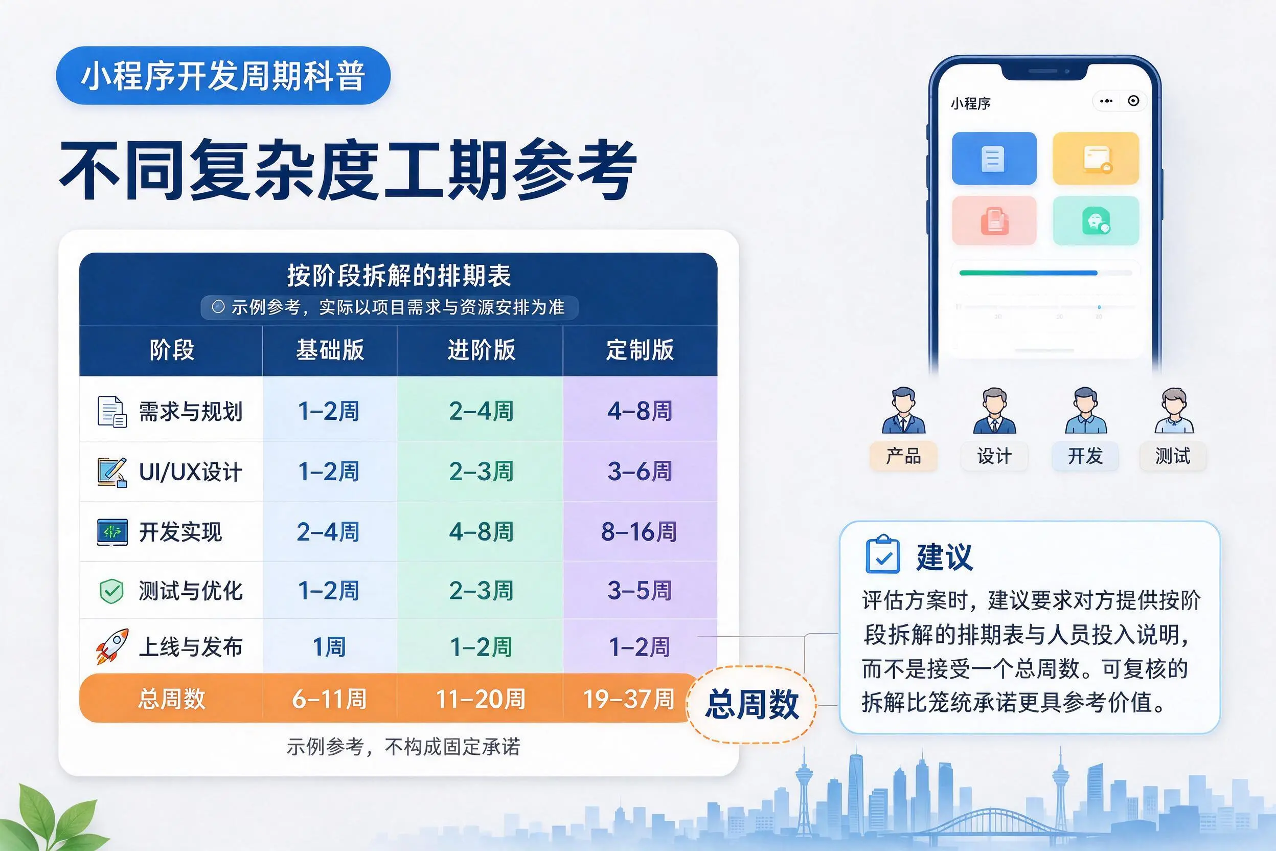 周口小程序开发周期科普:不同复杂度工期参考