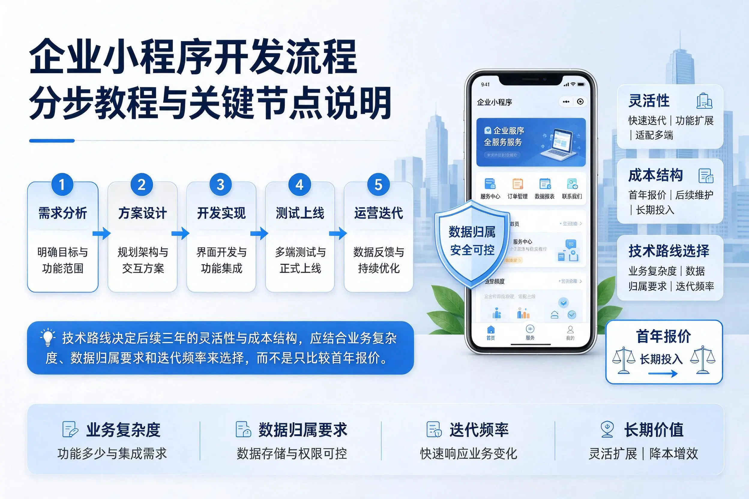 周口企业小程序开发流程分步教程与关键节点说明