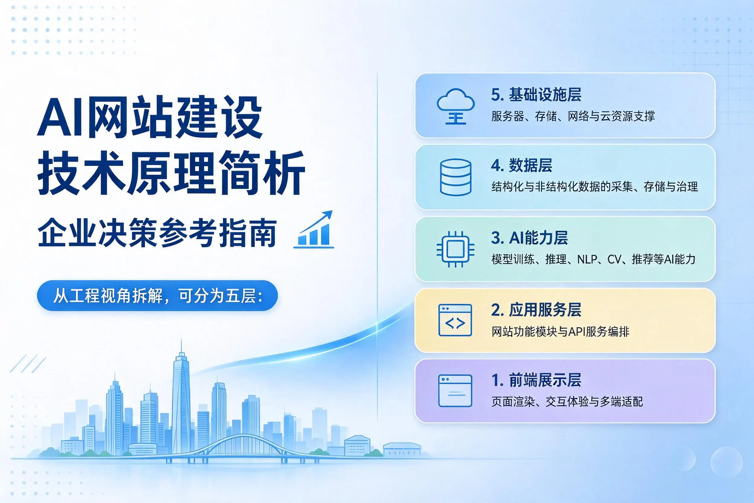 AI网站建设技术原理简析,周口企业决策参考指南