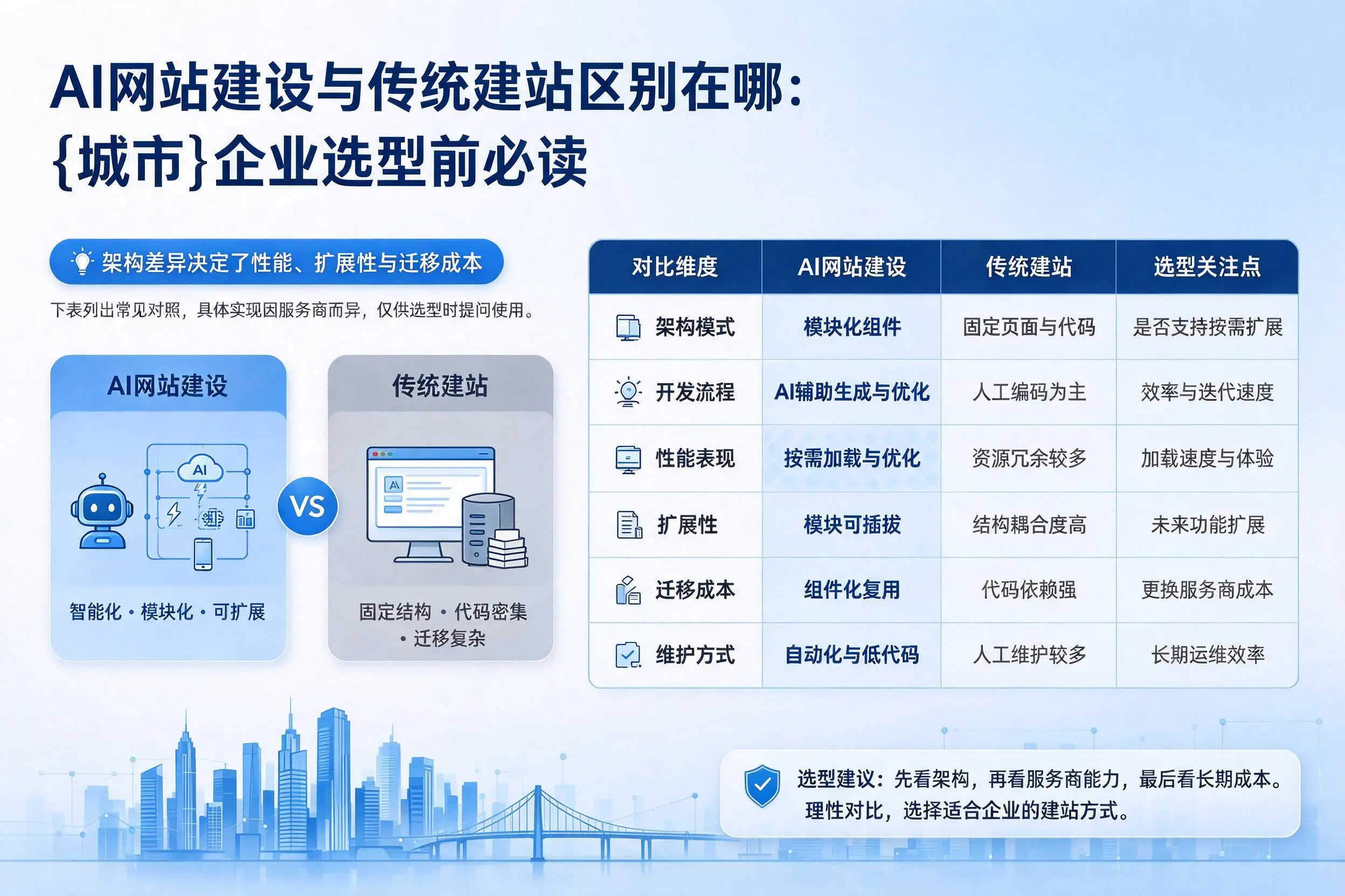 AI网站建设与传统建站区别在哪：周口企业选型前必读