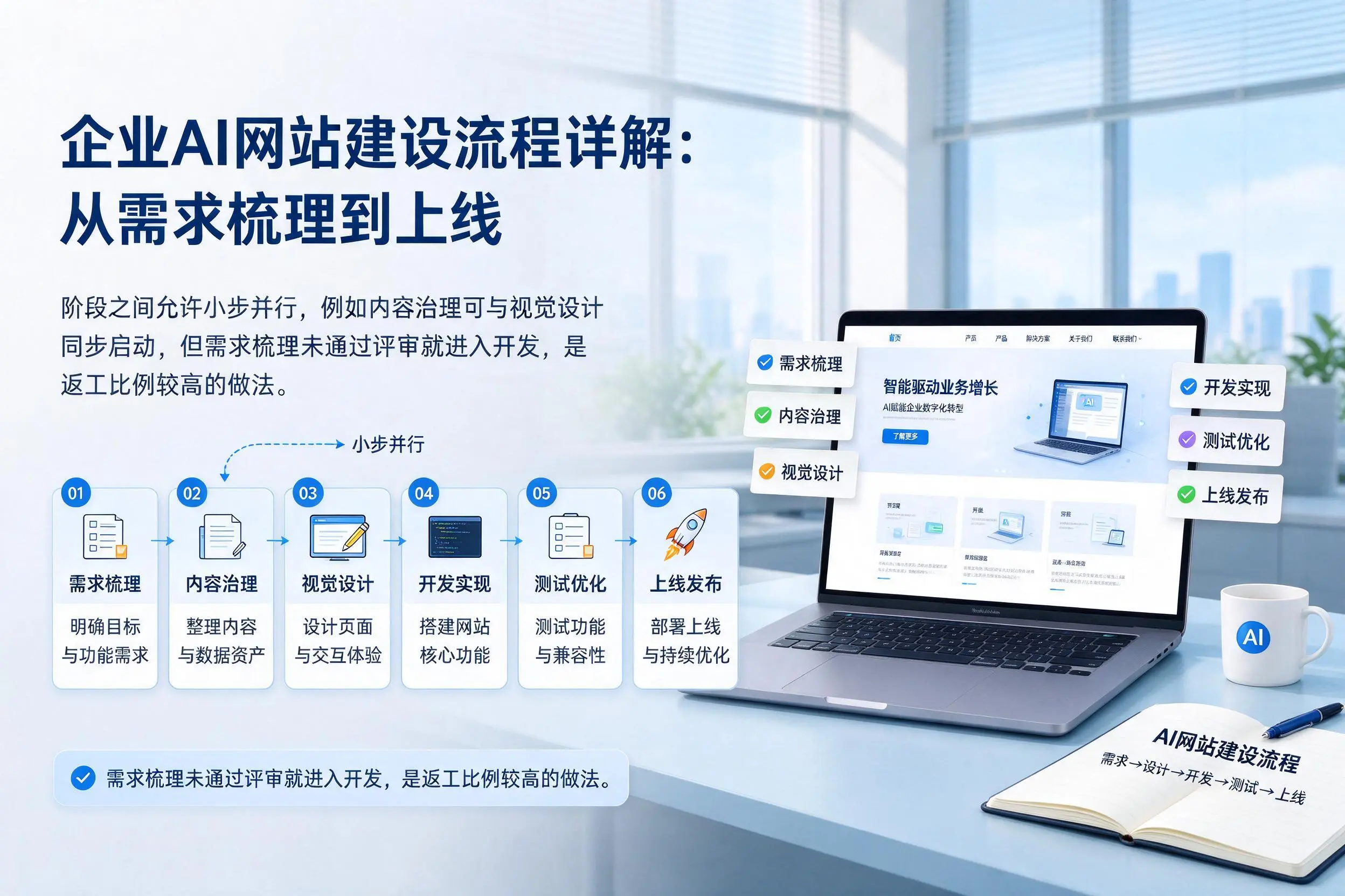 周口企业AI网站建设流程详解:从需求梳理到上线