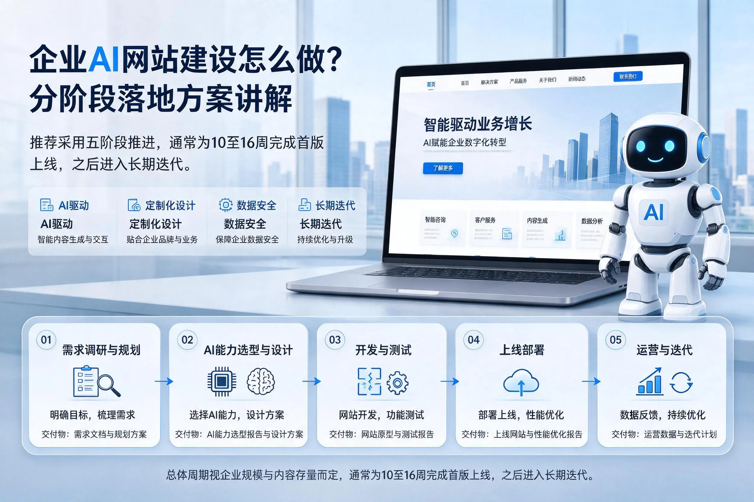 周口企业AI网站建设怎么做?分阶段落地方案讲解