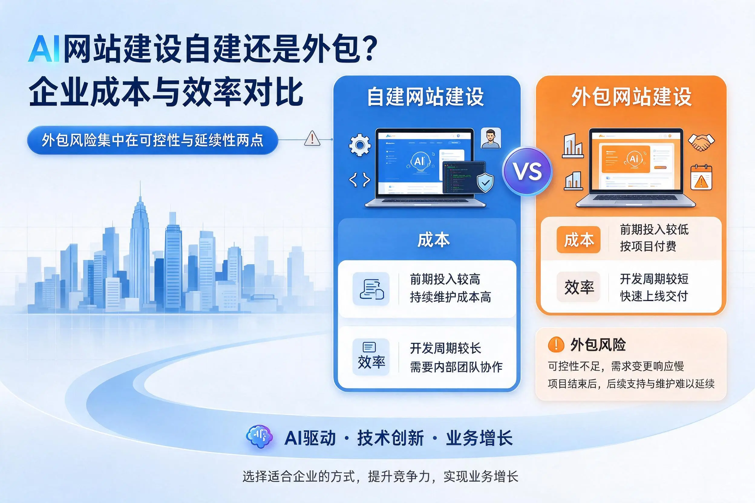 AI网站建设自建还是外包？周口企业成本与效率对比