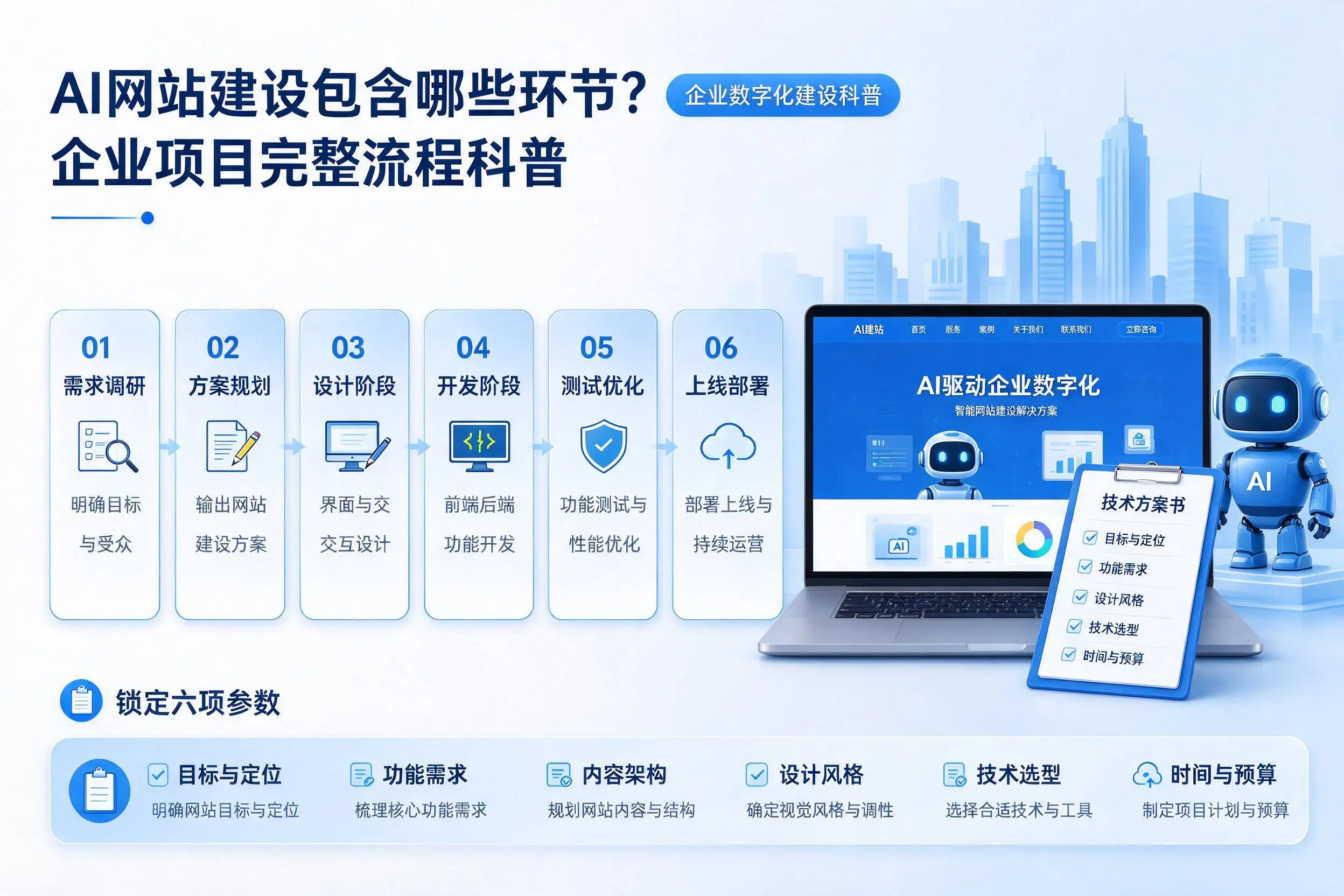 AI网站建设包含哪些环节？周口企业项目完整流程科普