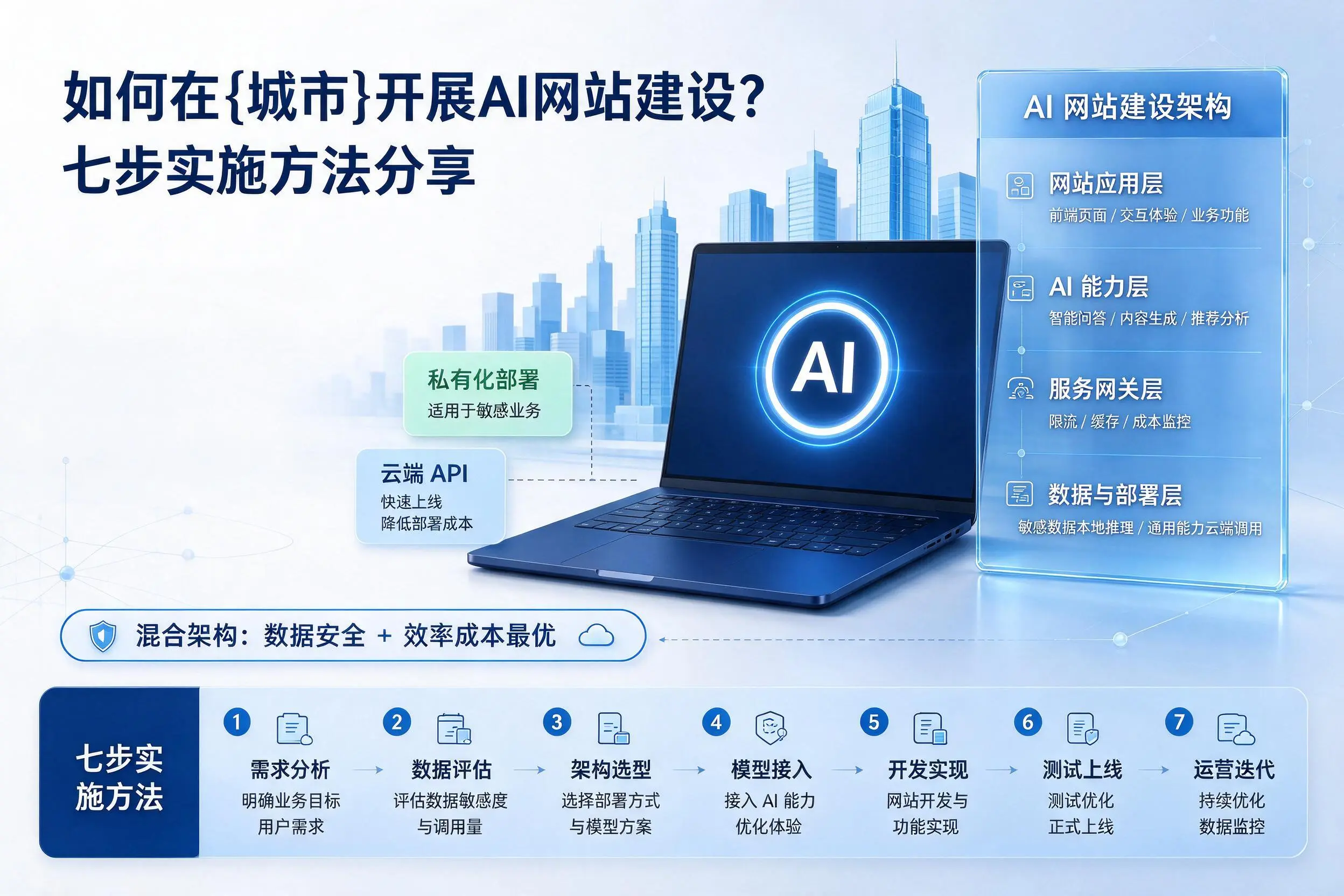 如何在周口开展AI网站建设?七步实施方法分享