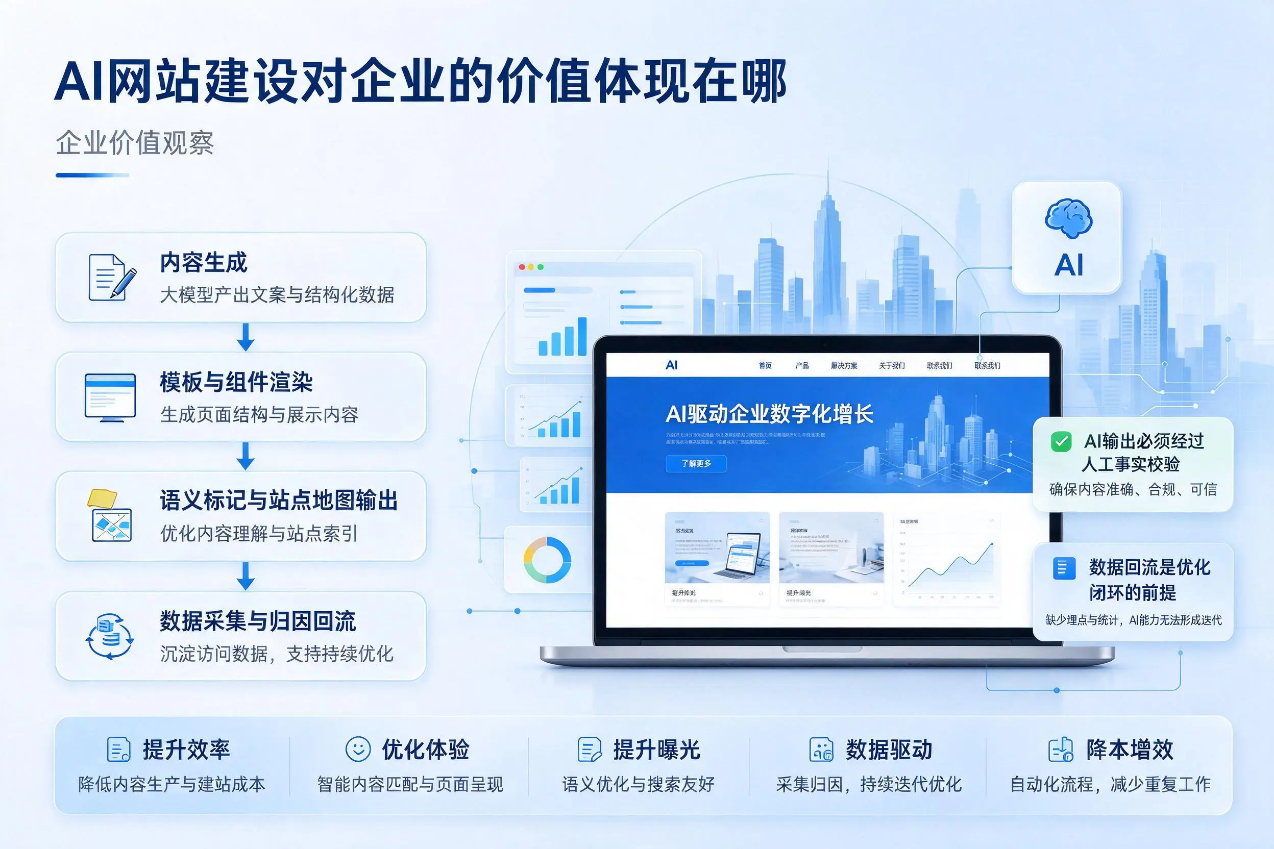 AI网站建设对企业的价值体现在哪,周口实践观察
